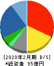 YE DIGITAL 貸借対照表 2020年2月期 YE DIGITAL 貸借対照表 2020年2月期