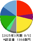 ＡＺ－ＣＯＭ丸和ホールディングス 貸借対照表 2025年3月期