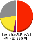 香陵住販 損益計算書 2019年9月期 香陵住販 損益計算書 2019年9月期