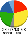 ダイショー 貸借対照表 2023年6月期
