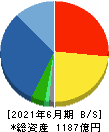レーザーテック 貸借対照表 2021年6月期 レーザーテック 貸借対照表 2021年6月期