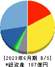 アバントグループ 貸借対照表 2023年6月期 アバントグループ 貸借対照表 2023年6月期
