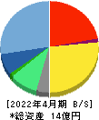 ライトワークス 貸借対照表 2022年4月期