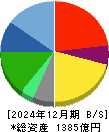 ＡＺ－ＣＯＭ丸和ホールディングス 貸借対照表 2024年12月期