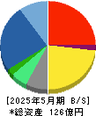 ジェイドグループ 貸借対照表 2025年5月期