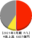 フジクラ 損益計算書 2021年3月期 フジクラ 損益計算書 2021年3月期