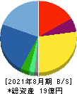 エコモット 貸借対照表 2021年8月期
