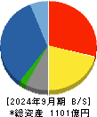 西華産業 貸借対照表 2024年9月期