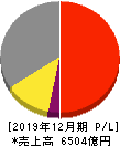 横浜ゴム 損益計算書 2019年12月期
