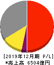 横浜ゴム 損益計算書 2019年12月期 横浜ゴム 損益計算書 2019年12月期