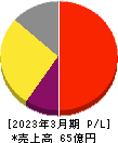 GENOVA 損益計算書 2023年3月期 GENOVA 損益計算書 2023年3月期
