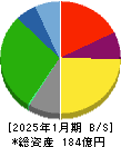 ギフトホールディングス 貸借対照表 2025年1月期