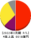HOYA 損益計算書 2022年3月期 HOYA 損益計算書 2022年3月期