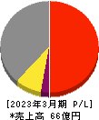 HYUGA PRIMARY CARE 損益計算書 2023年3月期 HYUGA PRIMARY CARE 損益計算書 2023年3月期
