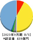 Ｍ＆Ａキャピタルパートナーズ 貸借対照表 2023年9月期