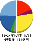 ソレキア 貸借対照表 2024年9月期