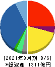 メタウォーター 貸借対照表 2021年3月期 メタウォーター 貸借対照表 2021年3月期