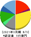 早稲田アカデミー 貸借対照表 2021年3月期 早稲田アカデミー 貸借対照表 2021年3月期