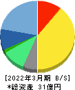 プロパティデータバンク 貸借対照表 2022年3月期 プロパティデータバンク 貸借対照表 2022年3月期