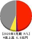 丸紅 損益計算書 2020年3月期