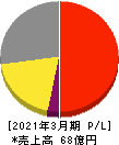 エキサイトホールディングス 損益計算書 2021年3月期