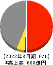 朝日工業社 損益計算書 2022年3月期