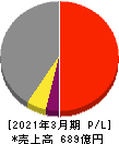 三谷セキサン 損益計算書 2021年3月期