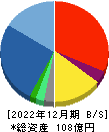 サニーサイドアップグループ 貸借対照表 2022年12月期