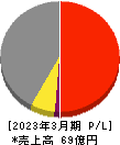 ＱＬＳホールディングス 損益計算書 2023年3月期