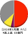 日本プリメックス 損益計算書 2024年3月期 日本プリメックス 損益計算書 2024年3月期