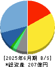 セゾンテクノロジー 貸借対照表 2025年6月期