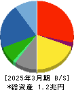 大東建託 貸借対照表 2025年3月期