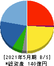 ダイコー通産 貸借対照表 2021年5月期 ダイコー通産 貸借対照表 2021年5月期