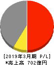 日本山村硝子 損益計算書 2019年3月期