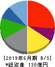 工藤建設 貸借対照表 2019年6月期 工藤建設 貸借対照表 2019年6月期