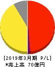 SDエンターテイメント 損益計算書 2019年3月期 SDエンターテイメント 損益計算書 2019年3月期