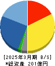船場 貸借対照表 2025年3月期