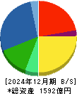 ＳＷＣＣ 貸借対照表 2024年12月期