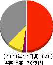 太陽工機 損益計算書 2020年12月期