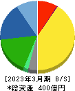 シモジマ 貸借対照表 2023年3月期 シモジマ 貸借対照表 2023年3月期