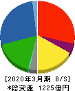 昭和電線ホールディングス 貸借対照表 2020年3月期