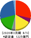 昭和電線ホールディングス 貸借対照表 2020年3月期 昭和電線ホールディングス 貸借対照表 2020年3月期