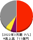 NSD 損益計算書 2022年3月期 NSD 損益計算書 2022年3月期
