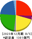 日本コークス工業 貸借対照表 2023年12月期