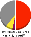 松屋アールアンドディ 損益計算書 2023年3月期 松屋アールアンドディ 損益計算書 2023年3月期