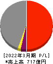 澁澤倉庫 損益計算書 2022年3月期 澁澤倉庫 損益計算書 2022年3月期