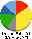 サンリン 貸借対照表 2020年3月期 サンリン 貸借対照表 2020年3月期
