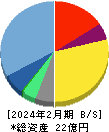 メディア工房 貸借対照表 2024年2月期 メディア工房 貸借対照表 2024年2月期