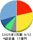 セイファート 貸借対照表 2025年3月期
