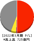 東京エネシス 損益計算書 2022年3月期